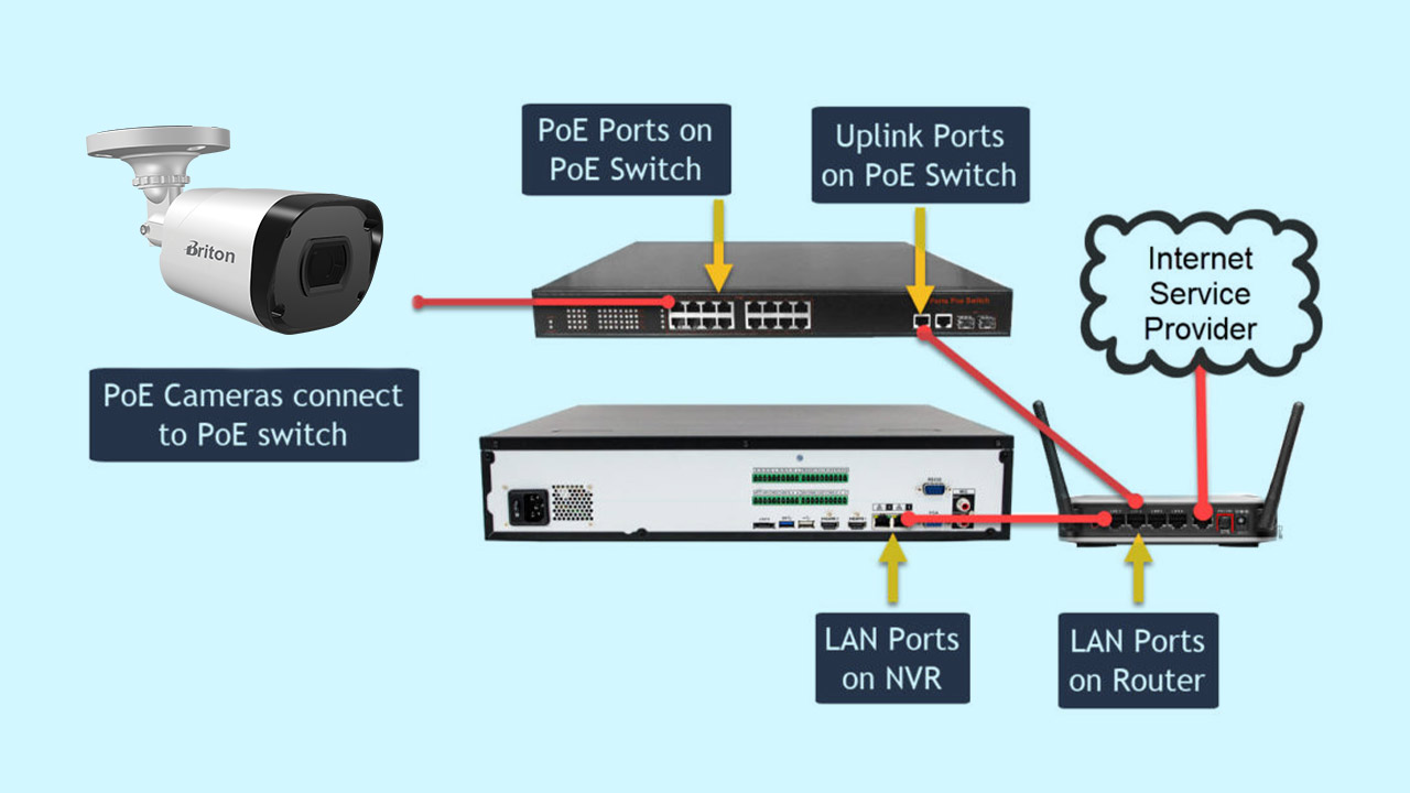 آموزش نصب دوربین مداربسته تحت شبکه ip